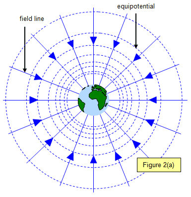 Energía potencial gravitatoria
