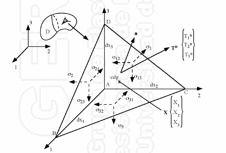 Tetraedro de Cauchy