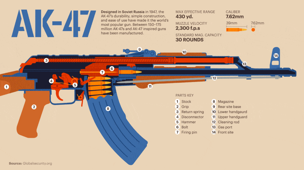 Mecanismo de disparo de AK-47: Recarga accionada por gas