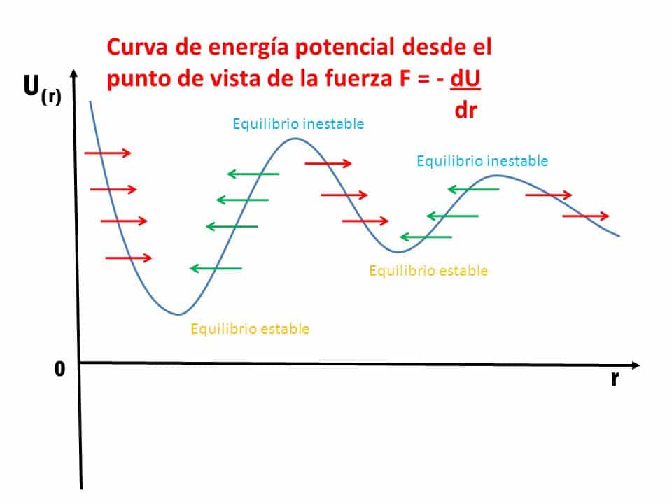Curva energía potencial equilibrios estable e inestable