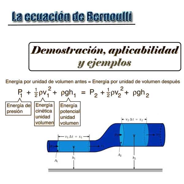 Demostración de la ecuación de Bernoulli [Fluidos] 8