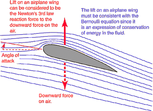 Variación de flujo en ala