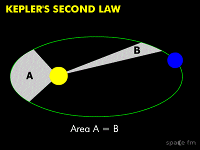 Ilustración de la Segunda Ley de Kepler