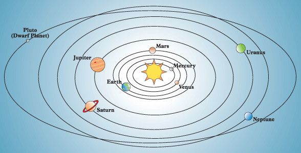 Planetas orbitando alrededor del Sol
