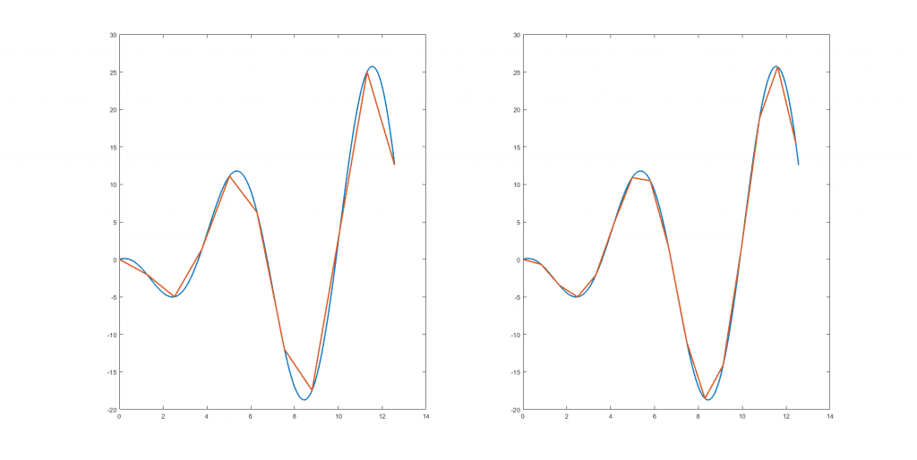 Adaptación de una curva suave por medio de segmentos cada vez más pequeños (1)