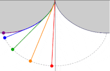 Péndulos con mismo tiempo de oscilación y diferentes puntos iniciales