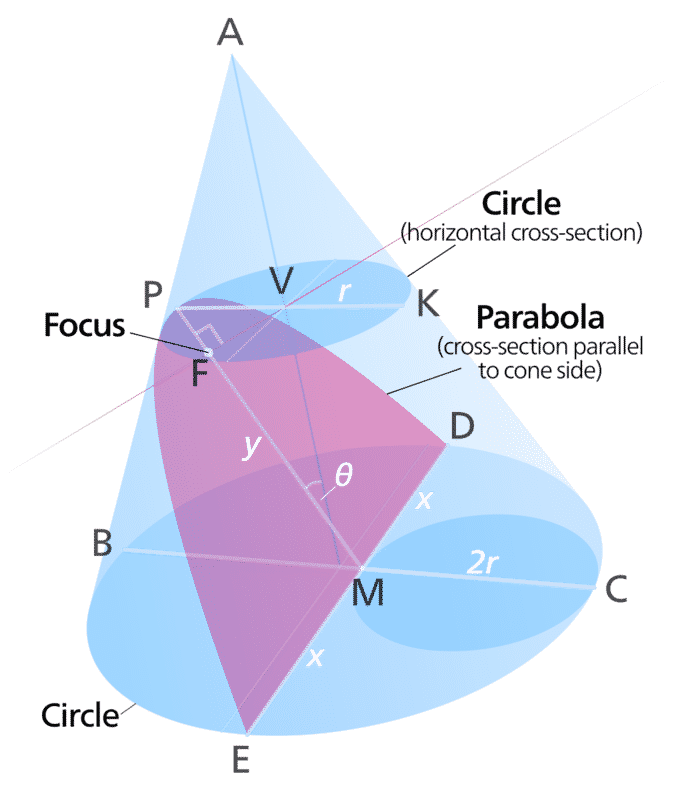 La parábola. Desarrollo de su ecuación y propiedad focal. Cónicas III 4