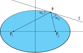 Propiedad focal de la elipse: recta tangente