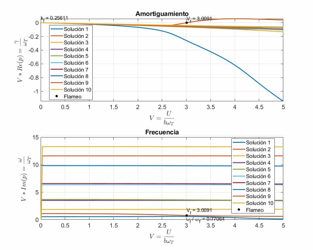 Solución de flameo para 5 (10 en total) funciones de aproximación en torsión/flexión