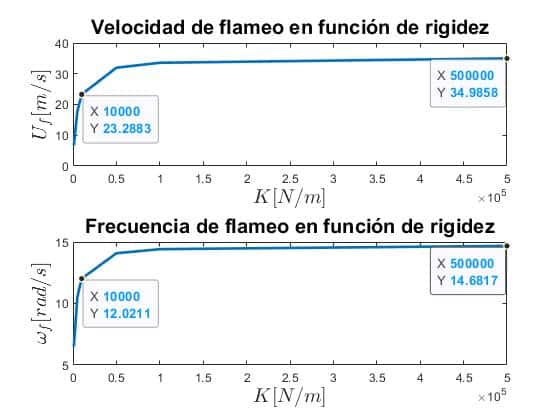 Evolución de valores de flameo en función de la rigidez de los muelles