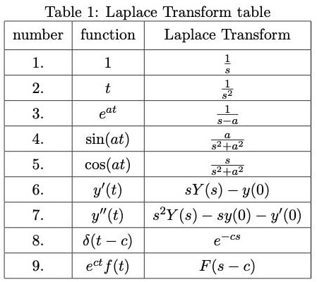 Tabla principales Transformadas de Laplace de funciones típicas