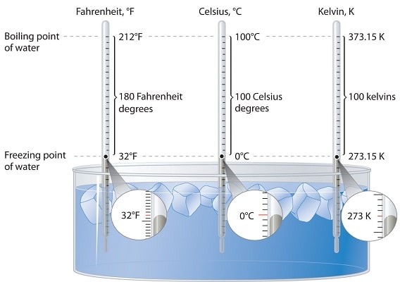 Termómetros que miden valores de temperatura empleando distintas escalas