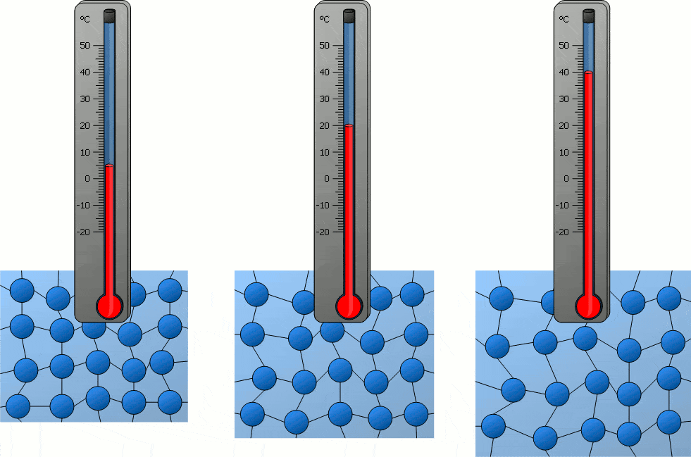 Animación de termómetros a distinta temperatura con átomos vibrando en función de su temperatura