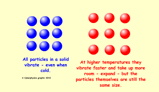 Animación partículas vibrando que muestran la dilatación térmica