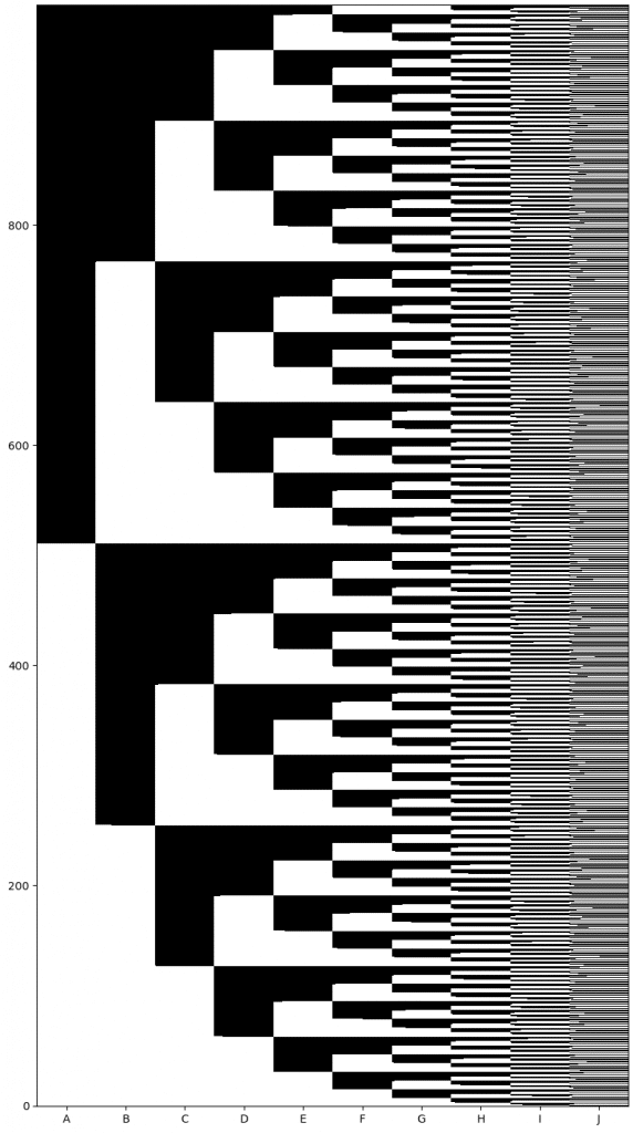 Representación gráfica de la matriz binaria asociando botellas con presos para el problema del rey y las 1000 botellas de vino