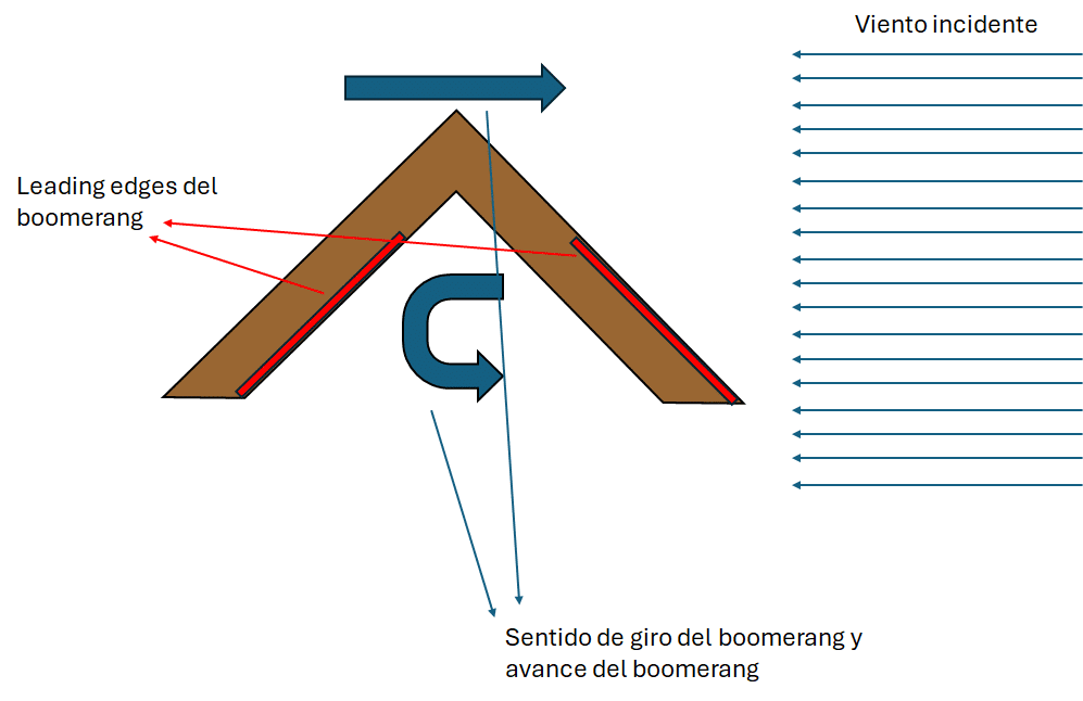 Dibujo boomerang movimiento