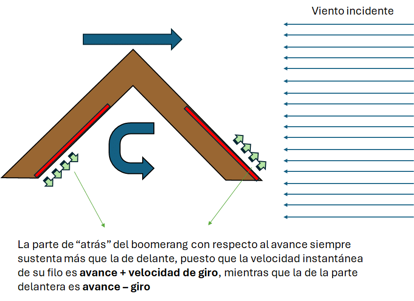 Explicación boomerang aerodinámica