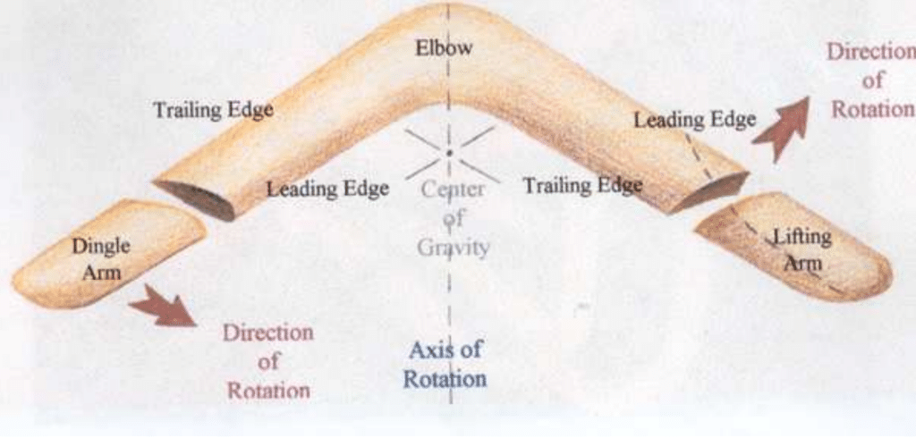 Esquema boomerang