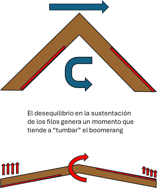 Desequilibrio de sustentación en boomerang