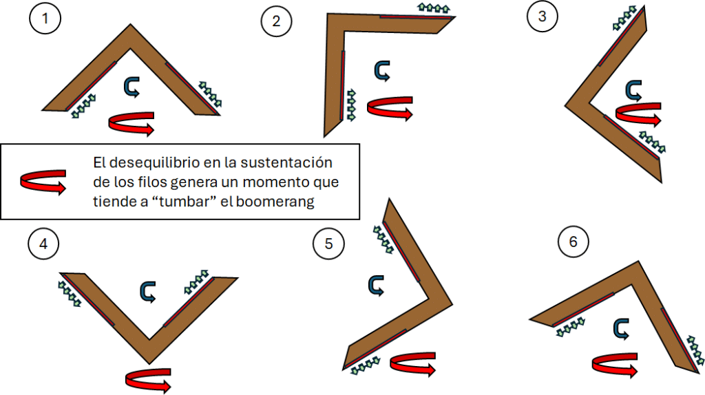 Secuencia movimiento de un boomerang