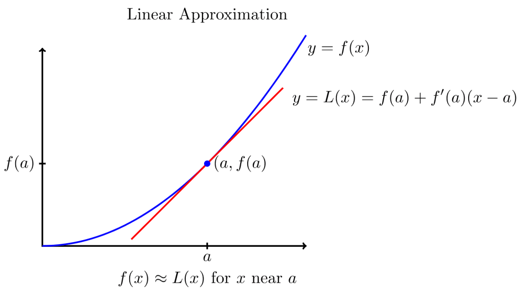 Aproximación lineal de una función