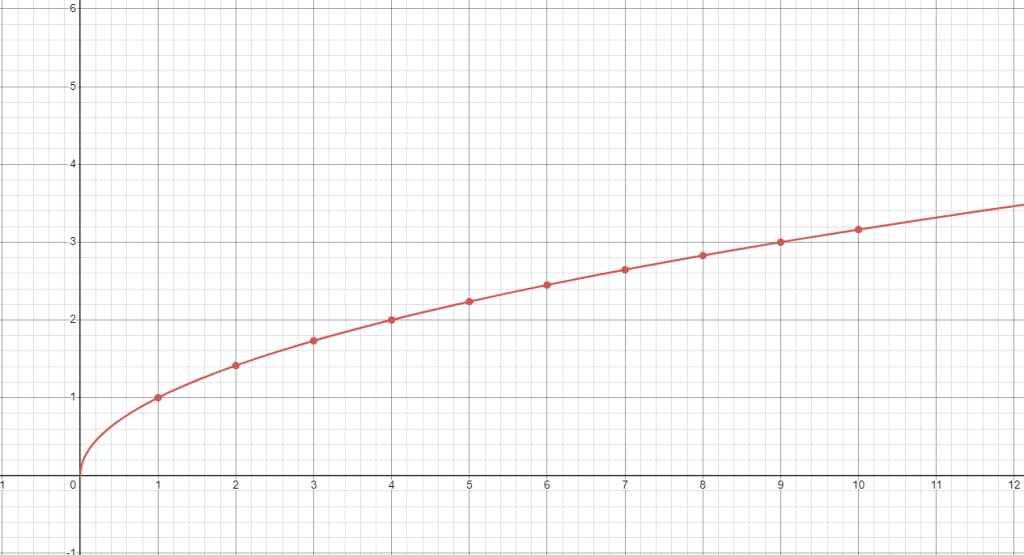 Representación de la curva  \(y(x) = \sqrt{x}\), marcando los valores de los primeros números naturales