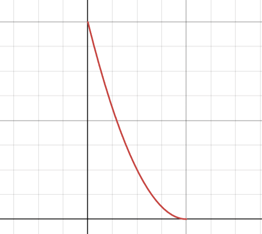Esquema parabólico evolución de altura de líquido en vaciado